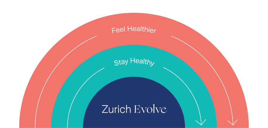 Zurich Evolve framework with three core pillars - sustain, maintain and regain health 